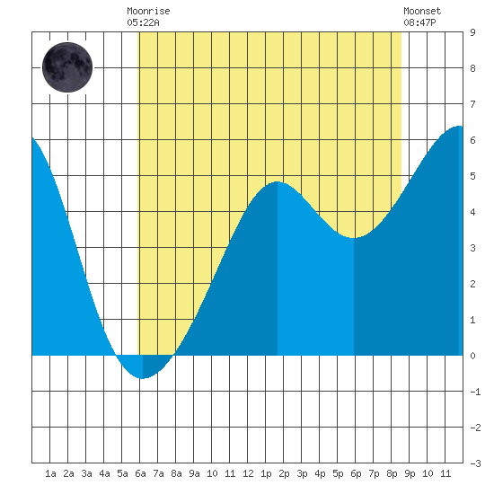 San Francisco Pier 41 tide chart for Friday, July 9, 2021