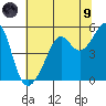 San Francisco Pier 41 tide chart for Friday, July 9, 2021
