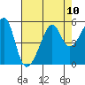 San Francisco Pier 41 tide chart for Tuesday, August 10, 2021