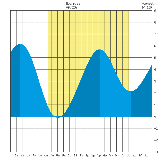 San Francisco Pier 41 tide chart for Wednesday, August 11, 2021