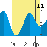San Francisco Pier 41 tide chart for Wednesday, August 11, 2021