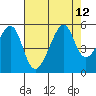 San Francisco Pier 41 tide chart for Thursday, August 12, 2021