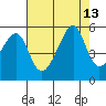 San Francisco Pier 41 tide chart for Friday, August 13, 2021