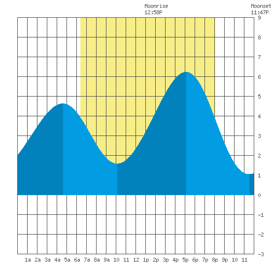 San Francisco Pier 41 tide chart for Saturday, August 14, 2021