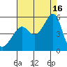 San Francisco Pier 41 tide chart for Monday, August 16, 2021