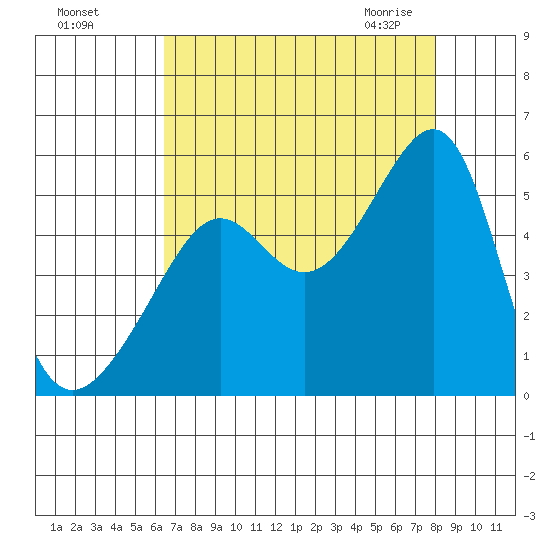 San Francisco Pier 41 tide chart for Tuesday, August 17, 2021