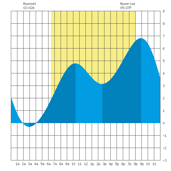 San Francisco Pier 41 tide chart for Wednesday, August 18, 2021