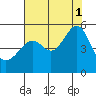 San Francisco Pier 41 tide chart for Sunday, August 1, 2021