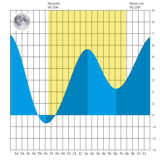 San Francisco Pier 41 tide chart for Sunday, August 22, 2021