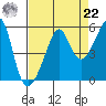 San Francisco Pier 41 tide chart for Sunday, August 22, 2021