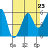 San Francisco Pier 41 tide chart for Monday, August 23, 2021