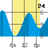 San Francisco Pier 41 tide chart for Tuesday, August 24, 2021