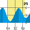 San Francisco Pier 41 tide chart for Wednesday, August 25, 2021