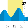 San Francisco Pier 41 tide chart for Friday, August 27, 2021