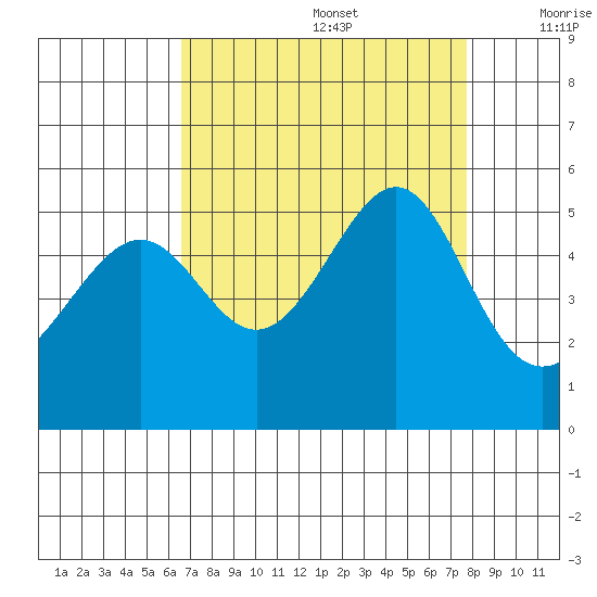 San Francisco Pier 41 tide chart for Saturday, August 28, 2021