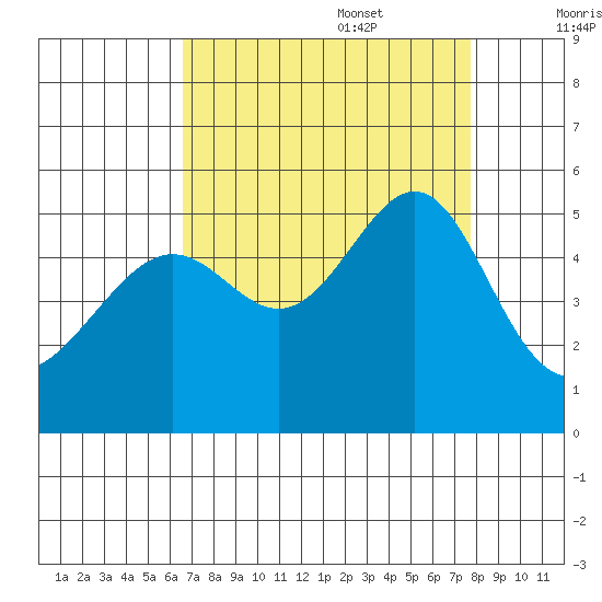San Francisco Pier 41 tide chart for Sunday, August 29, 2021