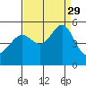 San Francisco Pier 41 tide chart for Sunday, August 29, 2021