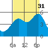 San Francisco Pier 41 tide chart for Tuesday, August 31, 2021