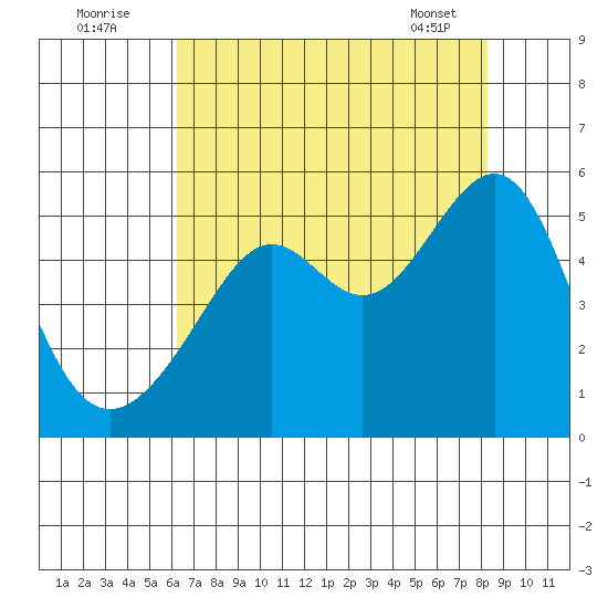 San Francisco Pier 41 tide chart for Tuesday, August 3, 2021