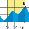 San Francisco Pier 41 tide chart for Tuesday, August 3, 2021