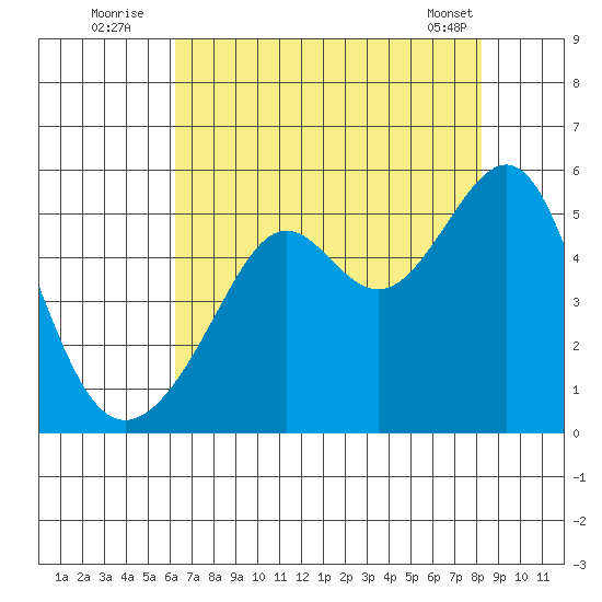 San Francisco Pier 41 tide chart for Wednesday, August 4, 2021