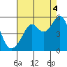 San Francisco Pier 41 tide chart for Wednesday, August 4, 2021