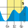 San Francisco Pier 41 tide chart for Thursday, August 5, 2021