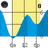 San Francisco Pier 41 tide chart for Sunday, August 8, 2021