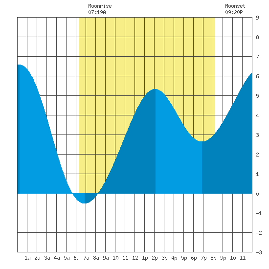 San Francisco Pier 41 tide chart for Monday, August 9, 2021