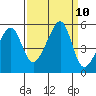 San Francisco Pier 41 tide chart for Friday, September 10, 2021