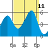 San Francisco Pier 41 tide chart for Saturday, September 11, 2021