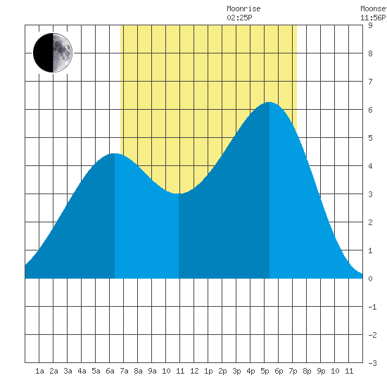 San Francisco Pier 41 tide chart for Monday, September 13, 2021
