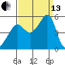 San Francisco Pier 41 tide chart for Monday, September 13, 2021
