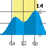 San Francisco Pier 41 tide chart for Tuesday, September 14, 2021