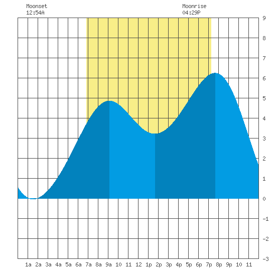 San Francisco Pier 41 tide chart for Wednesday, September 15, 2021