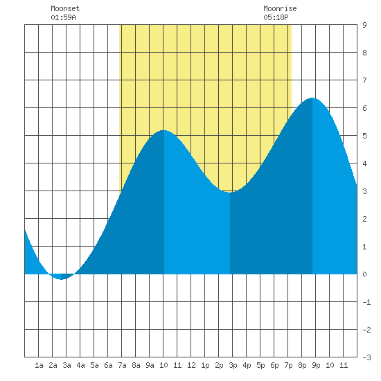 San Francisco Pier 41 tide chart for Thursday, September 16, 2021
