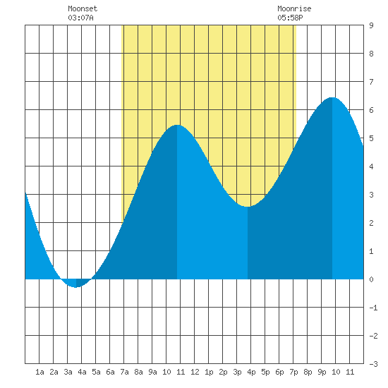 San Francisco Pier 41 tide chart for Friday, September 17, 2021