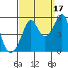 San Francisco Pier 41 tide chart for Friday, September 17, 2021