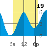 San Francisco Pier 41 tide chart for Sunday, September 19, 2021