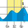 San Francisco Pier 41 tide chart for Wednesday, September 1, 2021