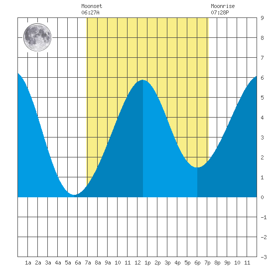 San Francisco Pier 41 tide chart for Monday, September 20, 2021