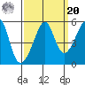 San Francisco Pier 41 tide chart for Monday, September 20, 2021