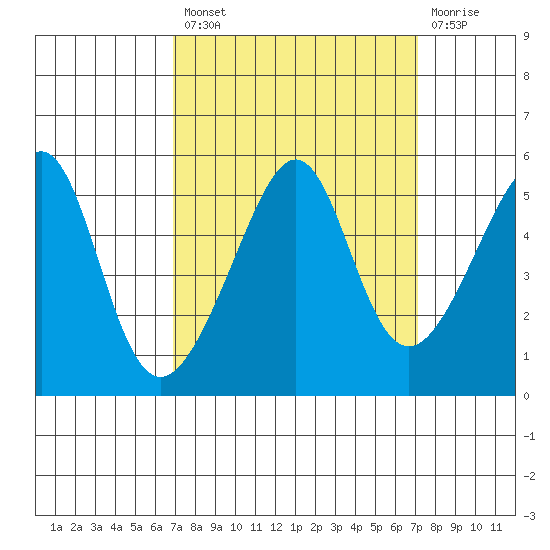 San Francisco Pier 41 tide chart for Tuesday, September 21, 2021
