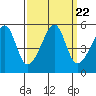 San Francisco Pier 41 tide chart for Wednesday, September 22, 2021
