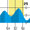 San Francisco Pier 41 tide chart for Saturday, September 25, 2021