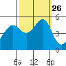 San Francisco Pier 41 tide chart for Sunday, September 26, 2021