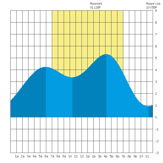 San Francisco Pier 41 tide chart for Monday, September 27, 2021