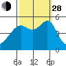 San Francisco Pier 41 tide chart for Tuesday, September 28, 2021