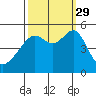 San Francisco Pier 41 tide chart for Wednesday, September 29, 2021