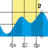 San Francisco Pier 41 tide chart for Thursday, September 2, 2021